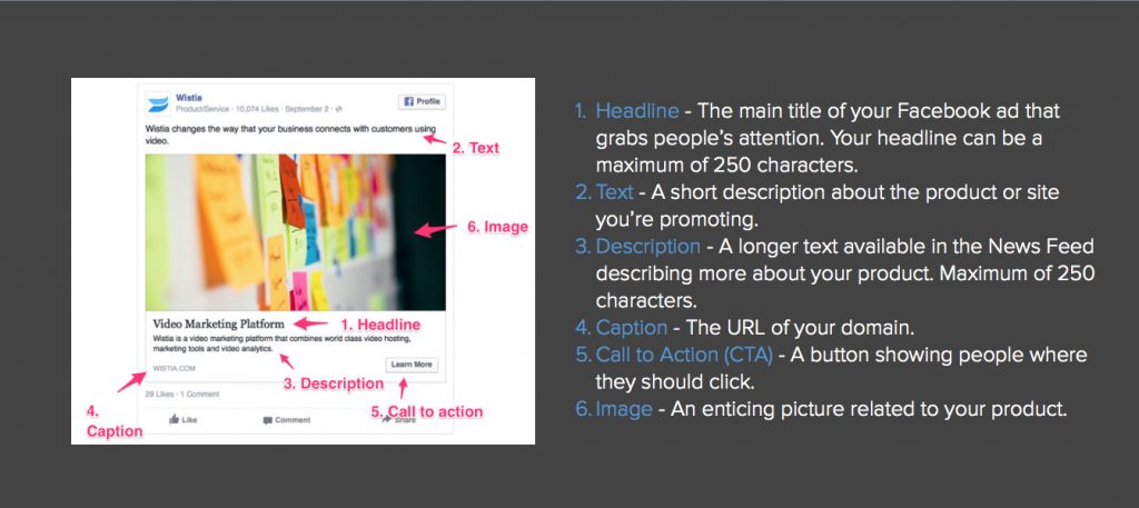 Image of directions for a Facebook Marketing Add 