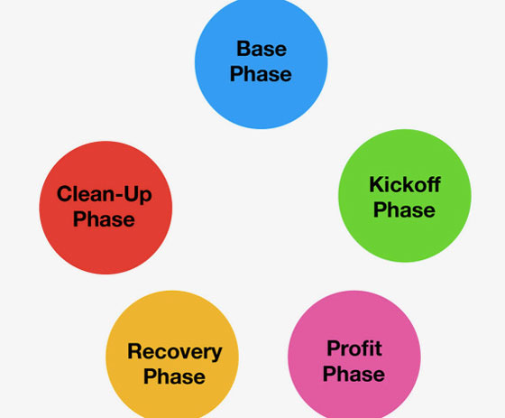 Five Phases of Discounts for a Store Closing Sale